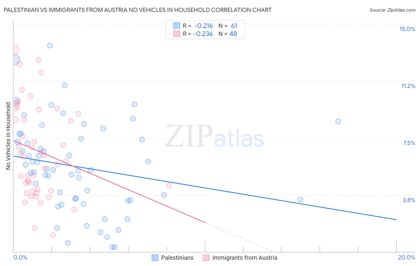 Palestinian vs Immigrants from Austria No Vehicles in Household