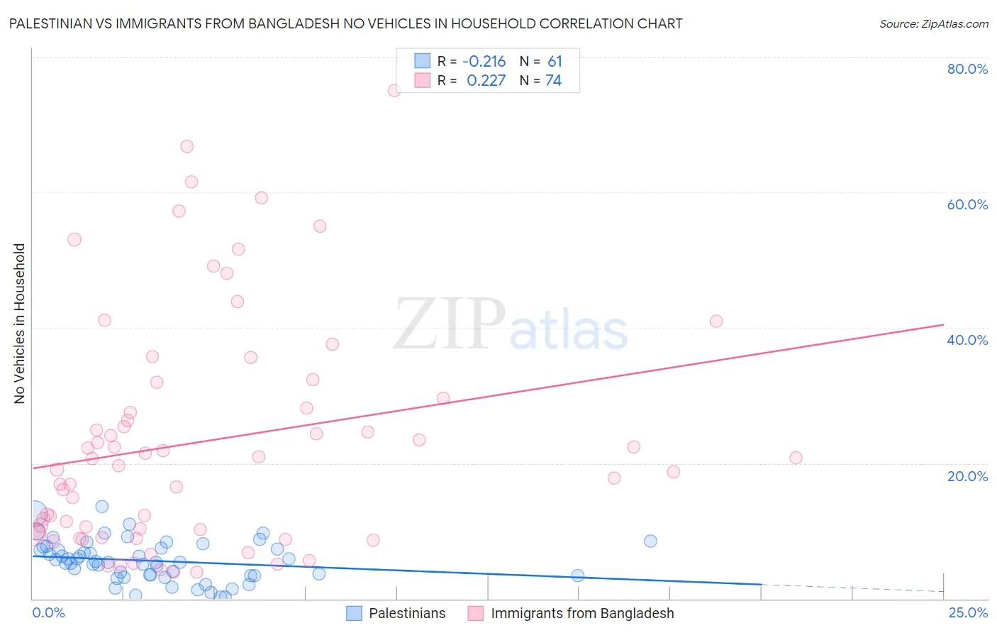 Palestinian vs Immigrants from Bangladesh No Vehicles in Household