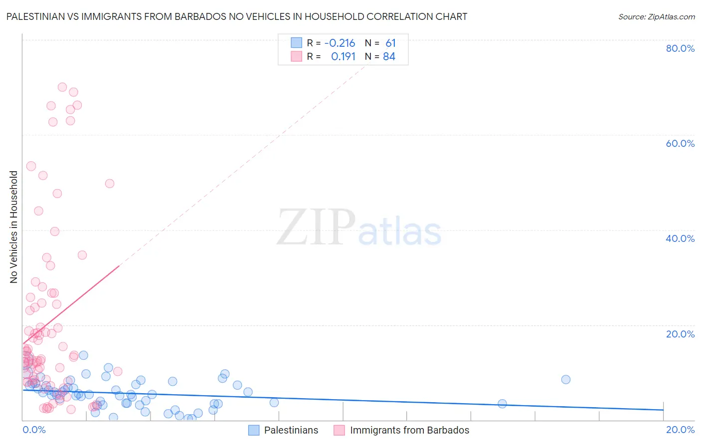 Palestinian vs Immigrants from Barbados No Vehicles in Household