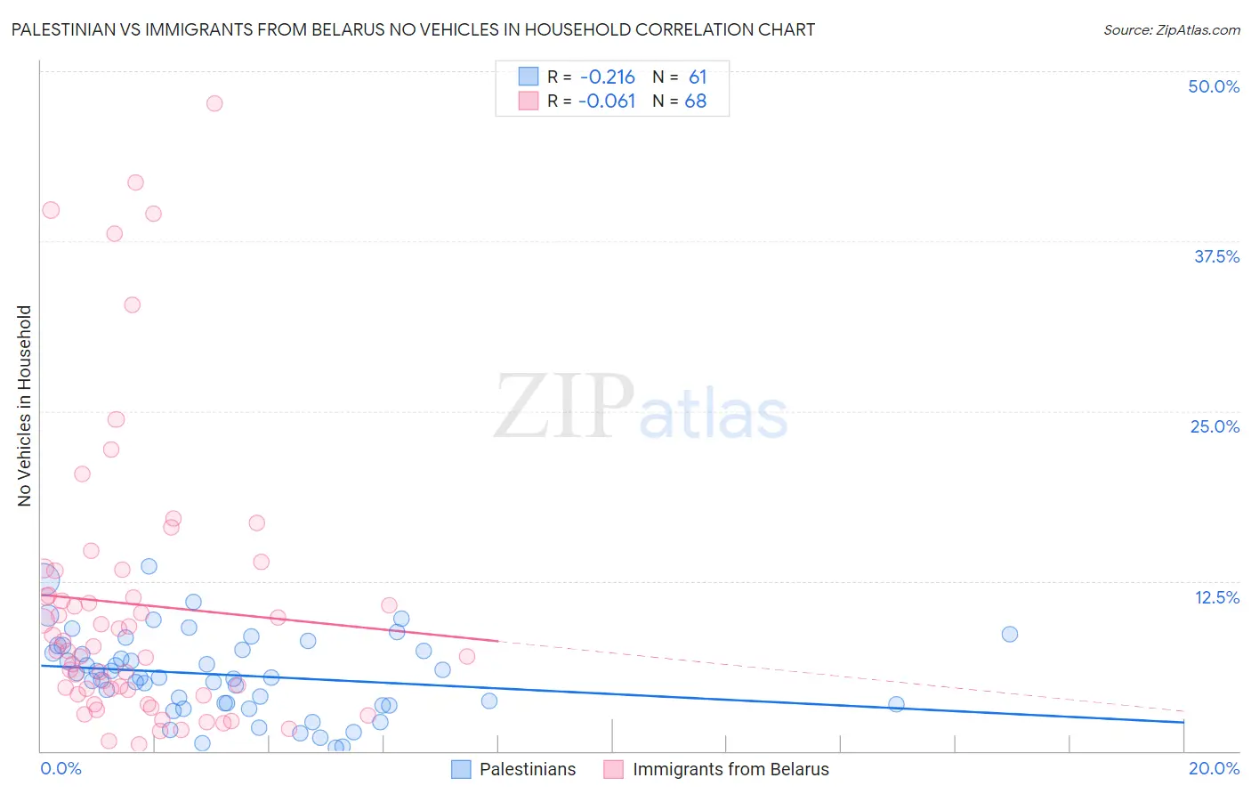 Palestinian vs Immigrants from Belarus No Vehicles in Household