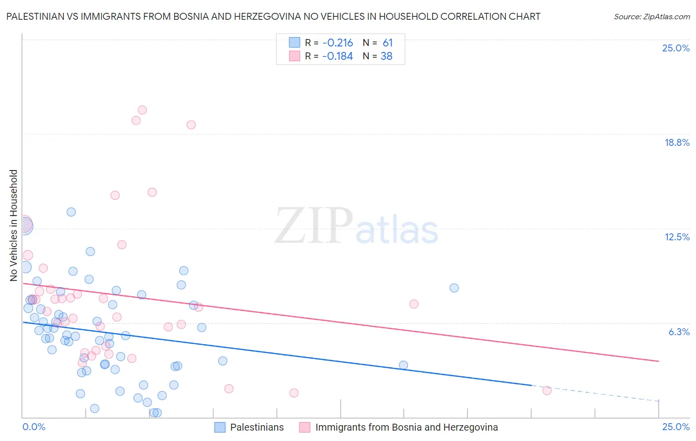 Palestinian vs Immigrants from Bosnia and Herzegovina No Vehicles in Household