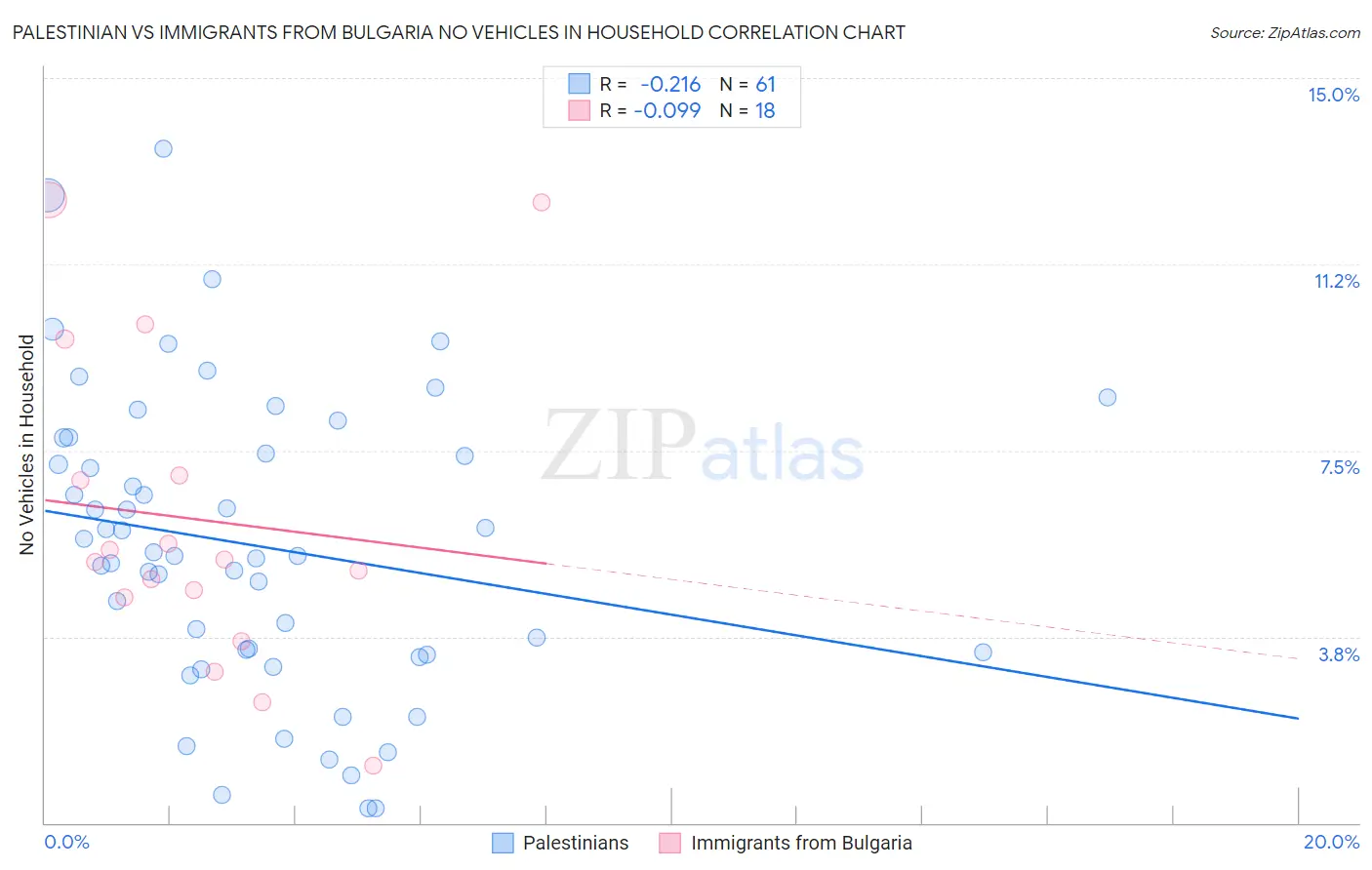 Palestinian vs Immigrants from Bulgaria No Vehicles in Household