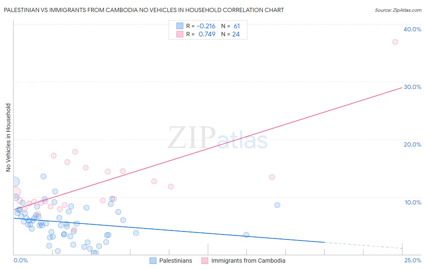 Palestinian vs Immigrants from Cambodia No Vehicles in Household