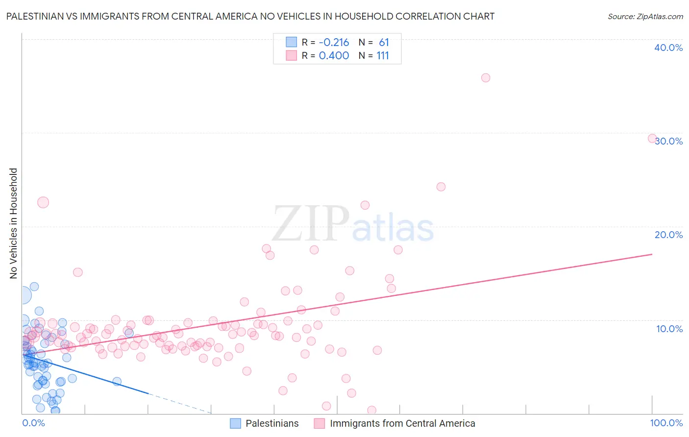 Palestinian vs Immigrants from Central America No Vehicles in Household
