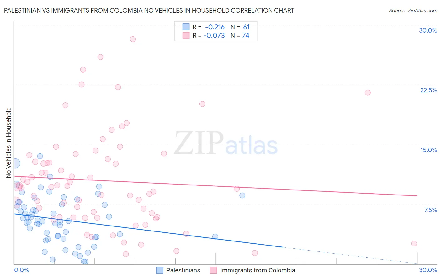 Palestinian vs Immigrants from Colombia No Vehicles in Household