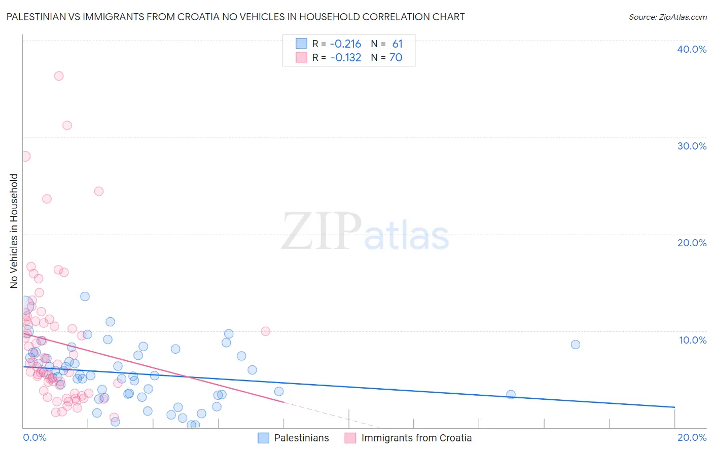 Palestinian vs Immigrants from Croatia No Vehicles in Household