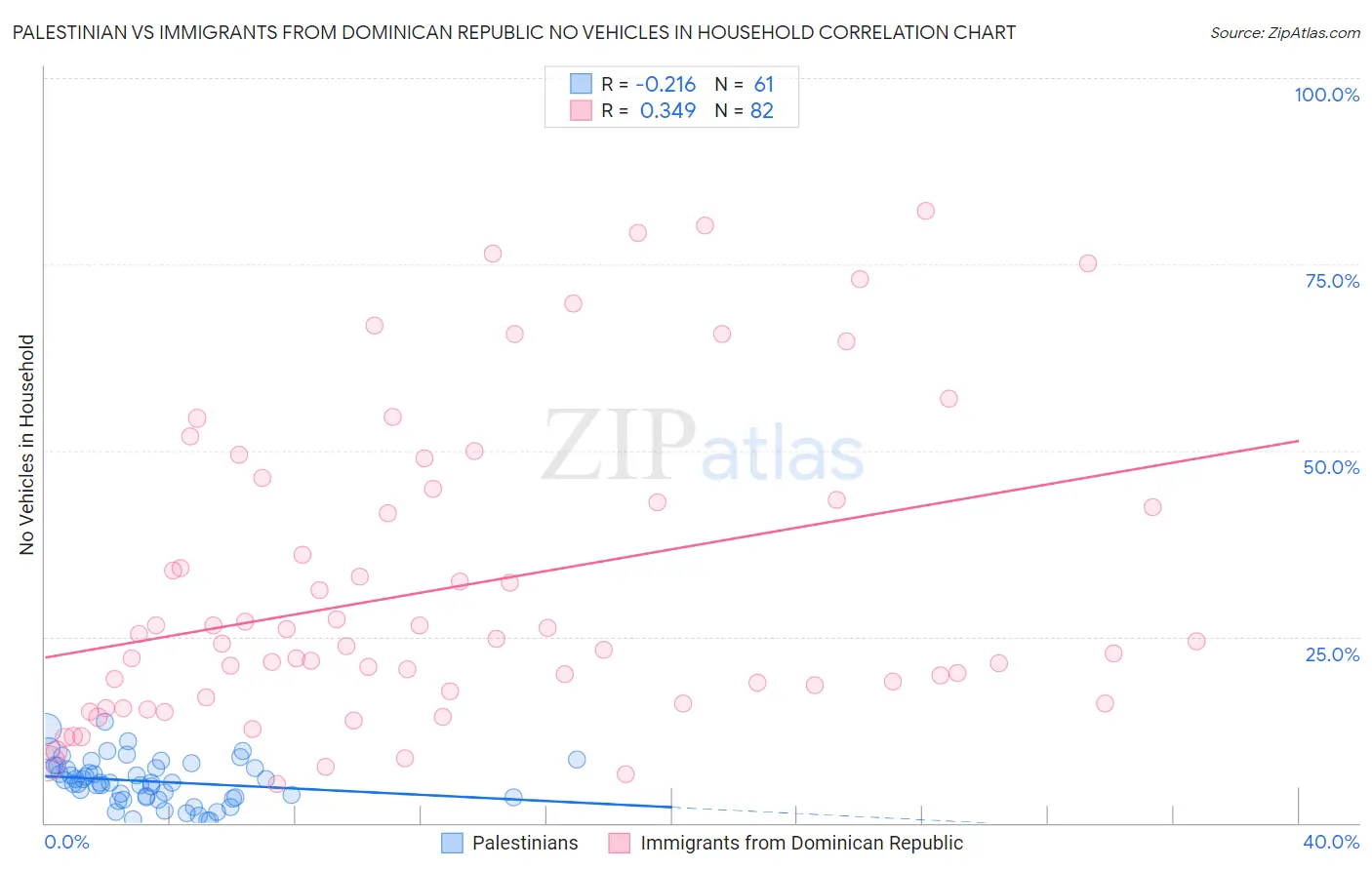 Palestinian vs Immigrants from Dominican Republic No Vehicles in Household