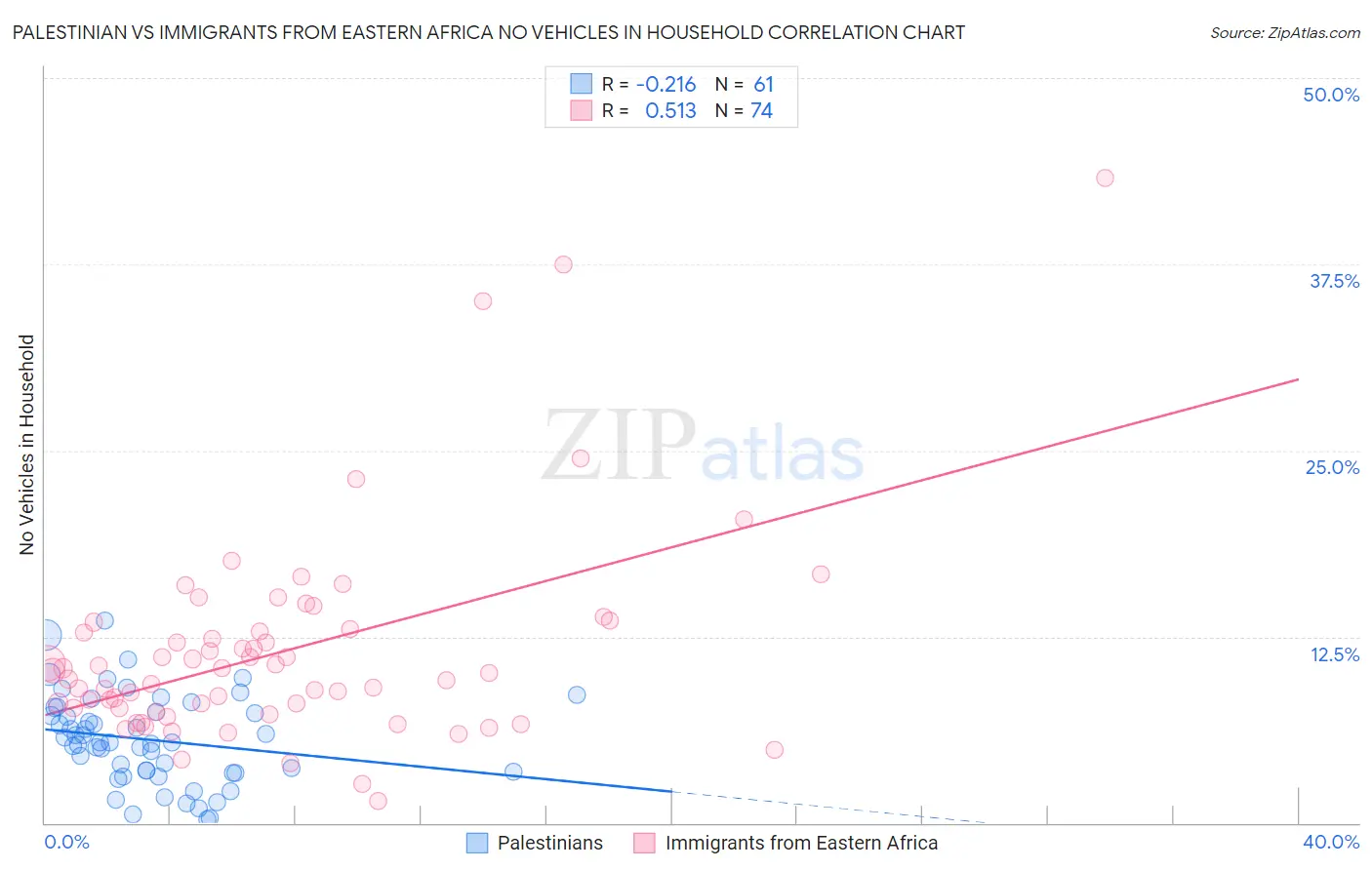 Palestinian vs Immigrants from Eastern Africa No Vehicles in Household