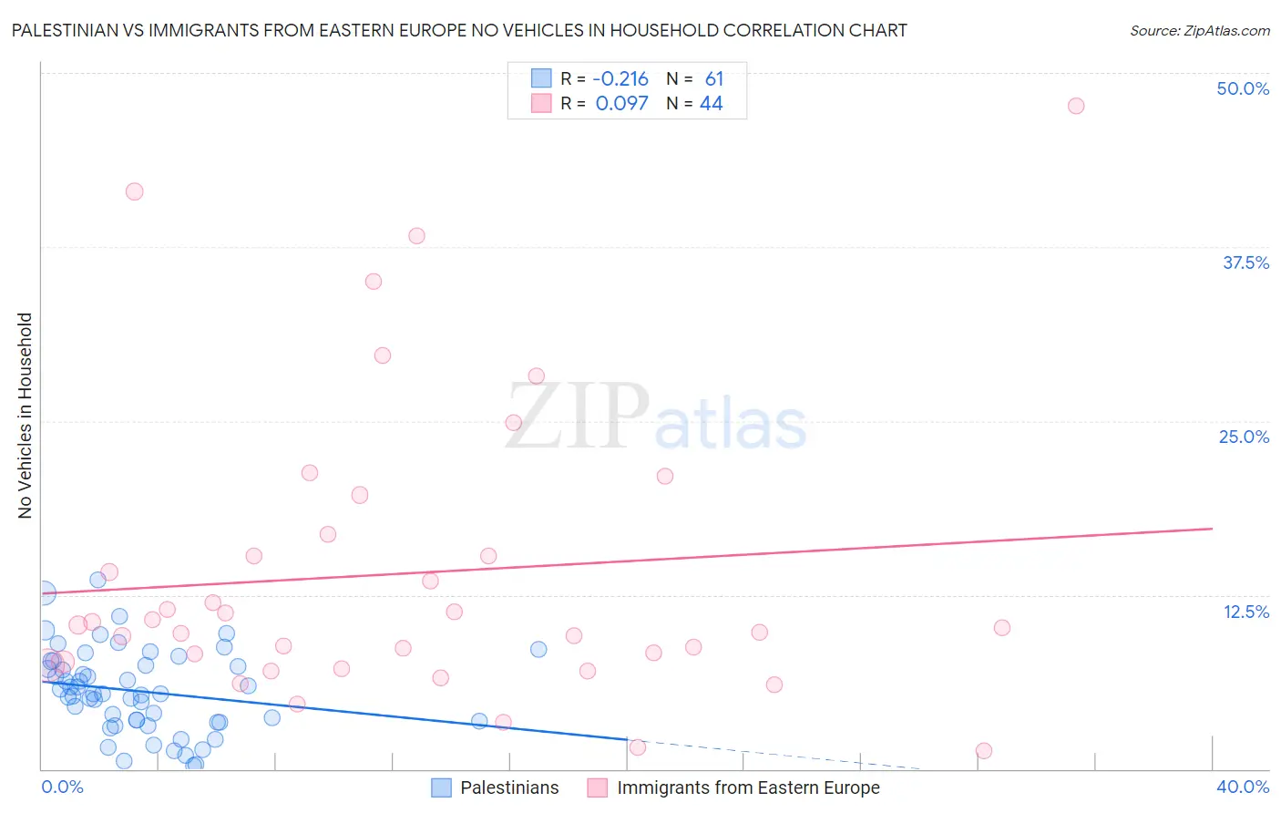 Palestinian vs Immigrants from Eastern Europe No Vehicles in Household