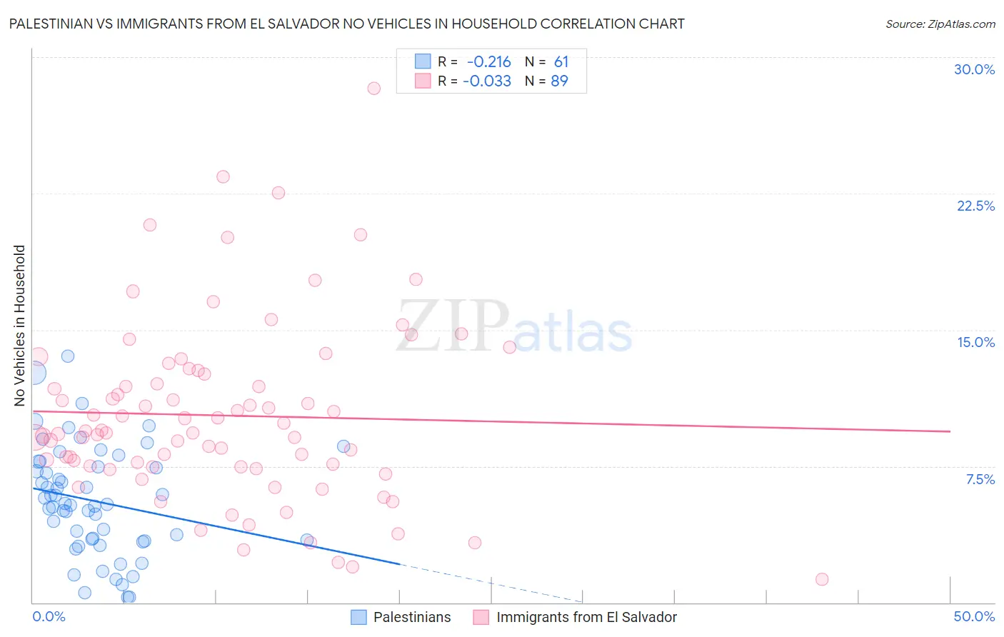 Palestinian vs Immigrants from El Salvador No Vehicles in Household