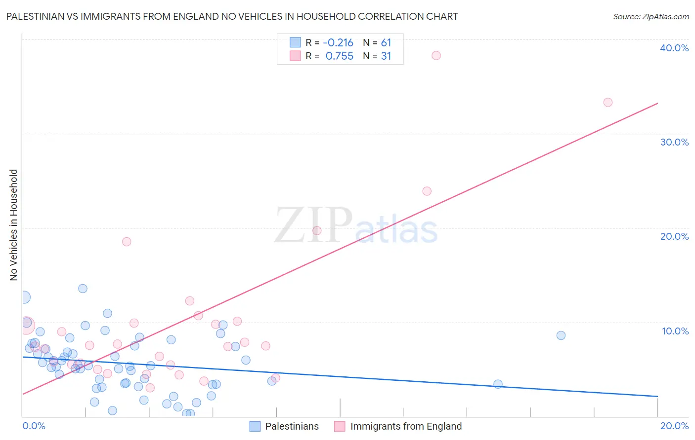 Palestinian vs Immigrants from England No Vehicles in Household