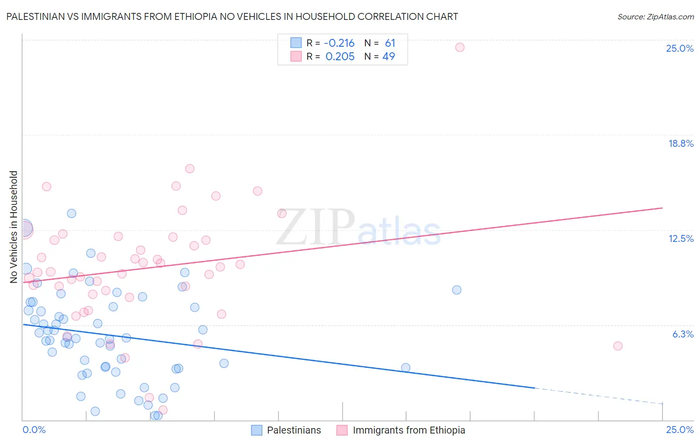 Palestinian vs Immigrants from Ethiopia No Vehicles in Household