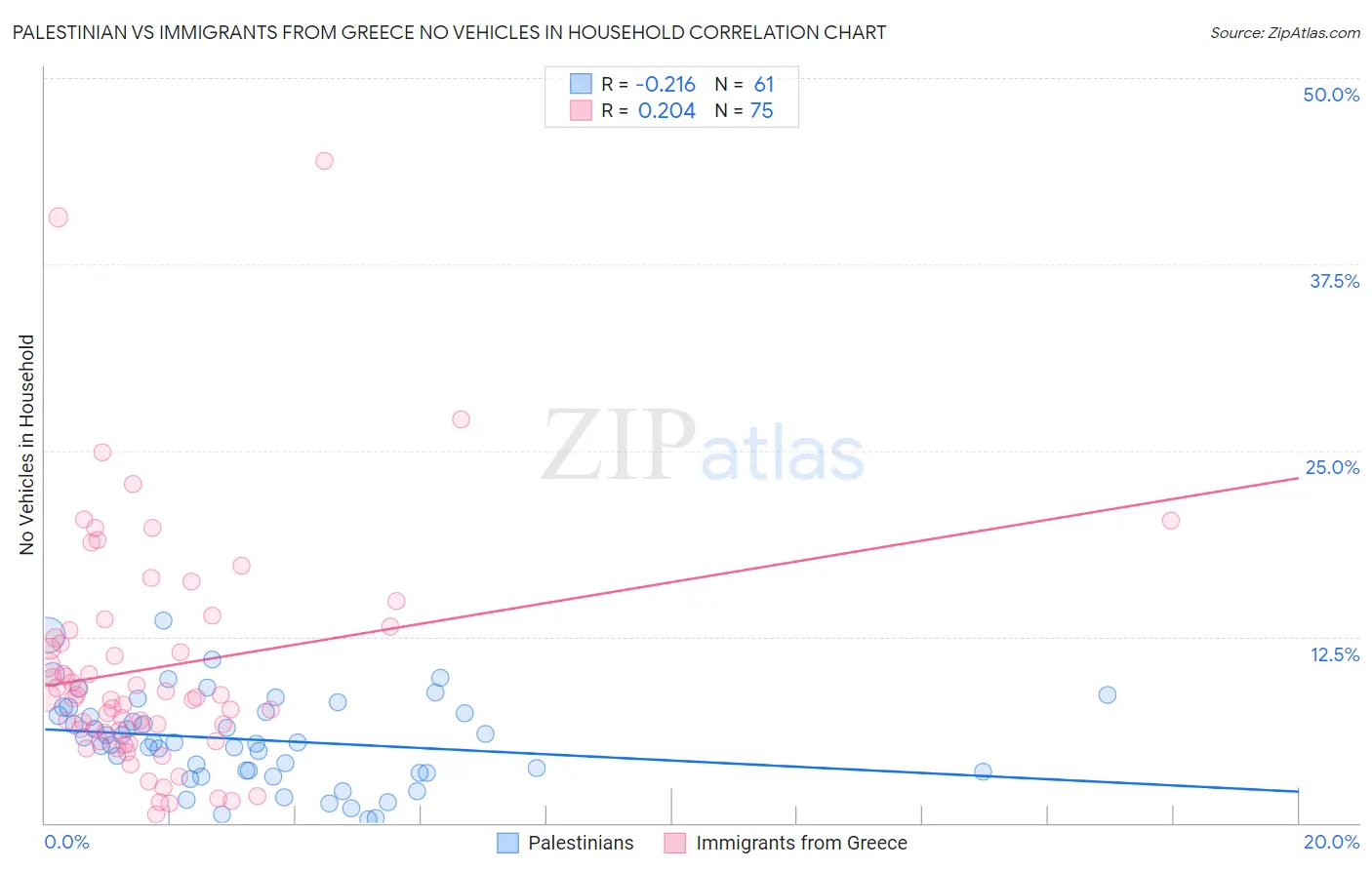 Palestinian vs Immigrants from Greece No Vehicles in Household