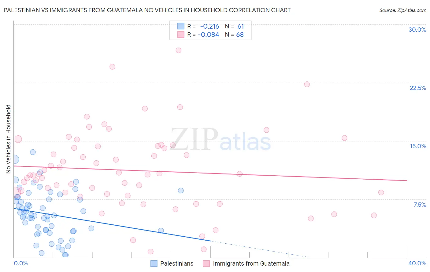 Palestinian vs Immigrants from Guatemala No Vehicles in Household