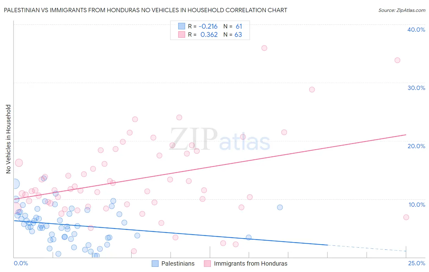 Palestinian vs Immigrants from Honduras No Vehicles in Household