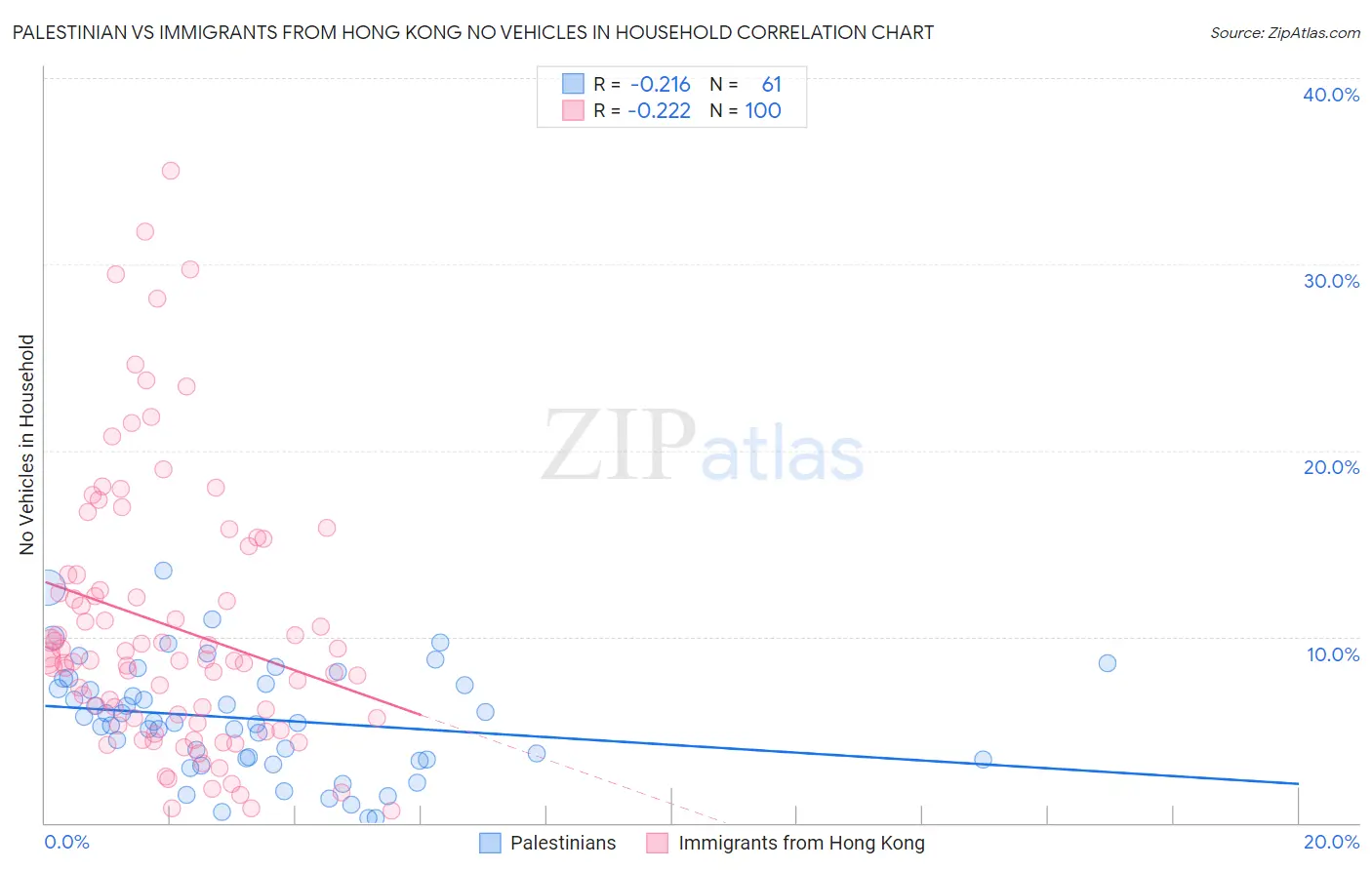 Palestinian vs Immigrants from Hong Kong No Vehicles in Household