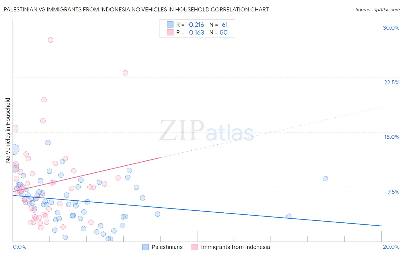 Palestinian vs Immigrants from Indonesia No Vehicles in Household