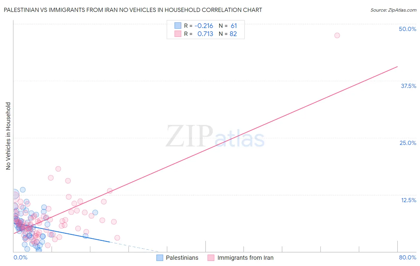 Palestinian vs Immigrants from Iran No Vehicles in Household