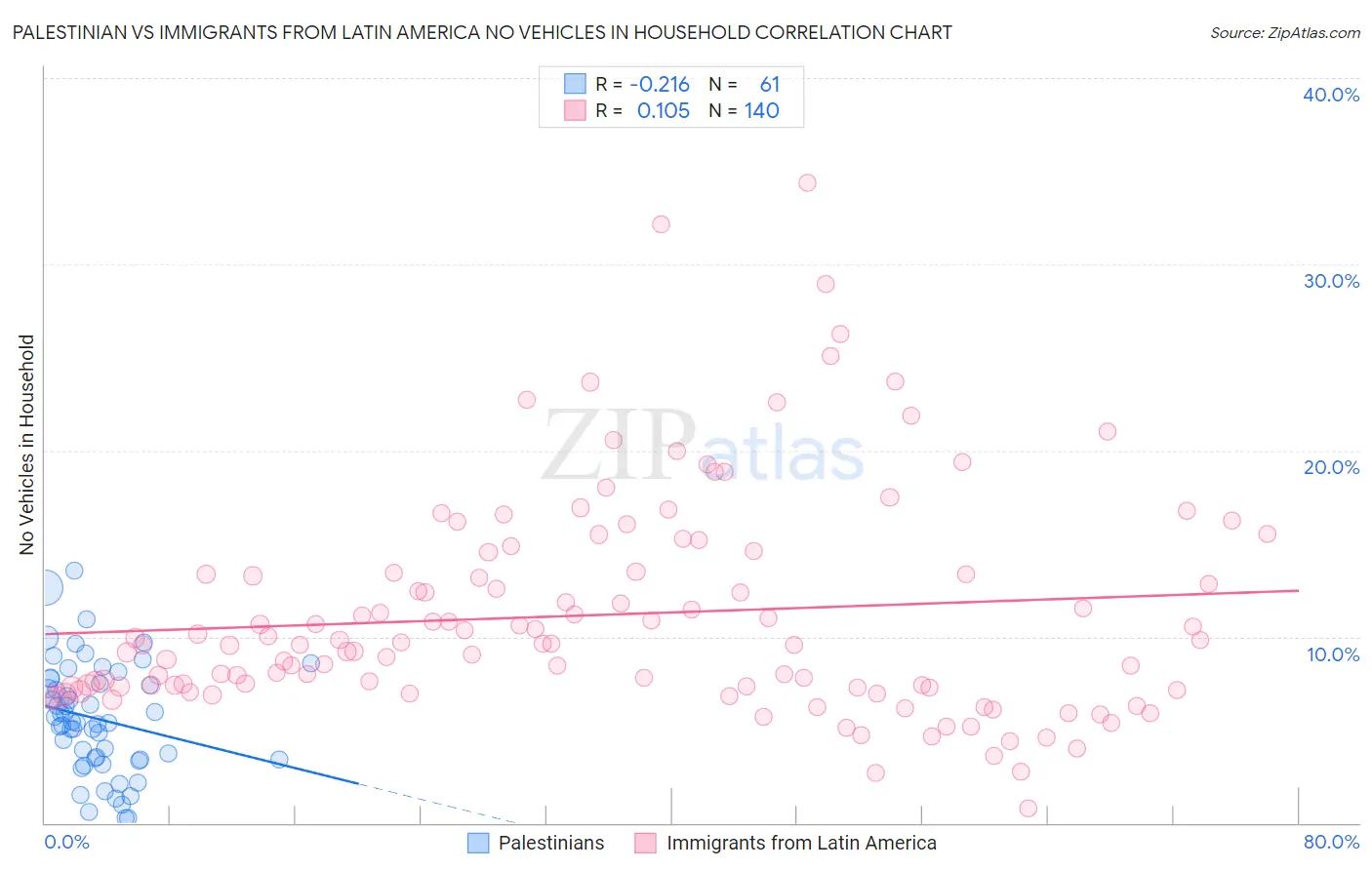 Palestinian vs Immigrants from Latin America No Vehicles in Household