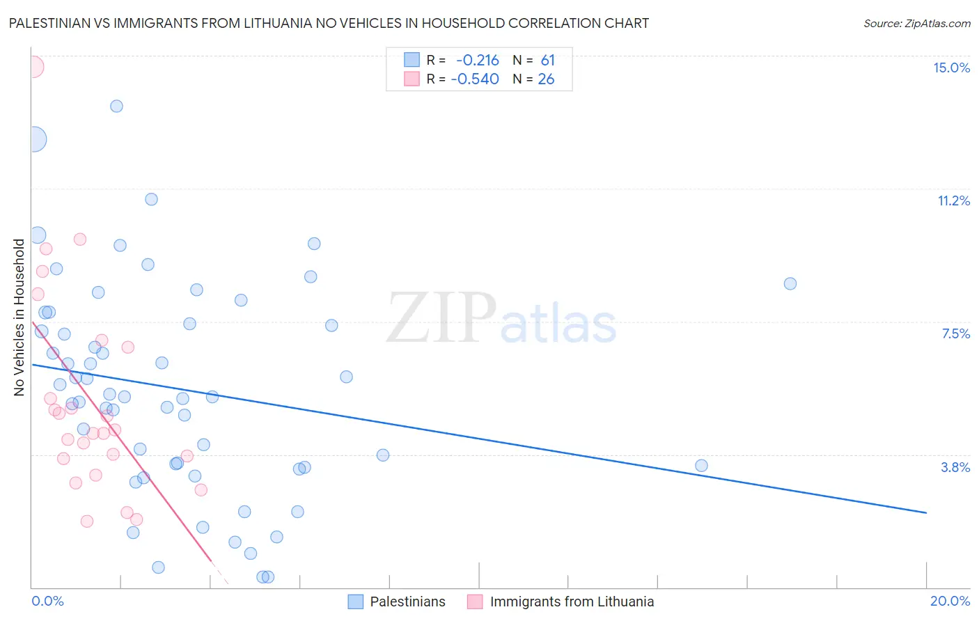 Palestinian vs Immigrants from Lithuania No Vehicles in Household