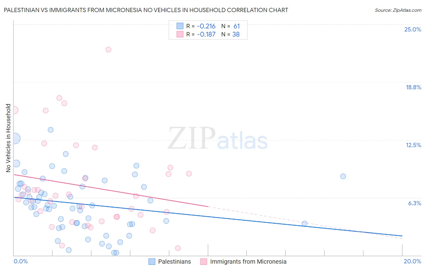Palestinian vs Immigrants from Micronesia No Vehicles in Household