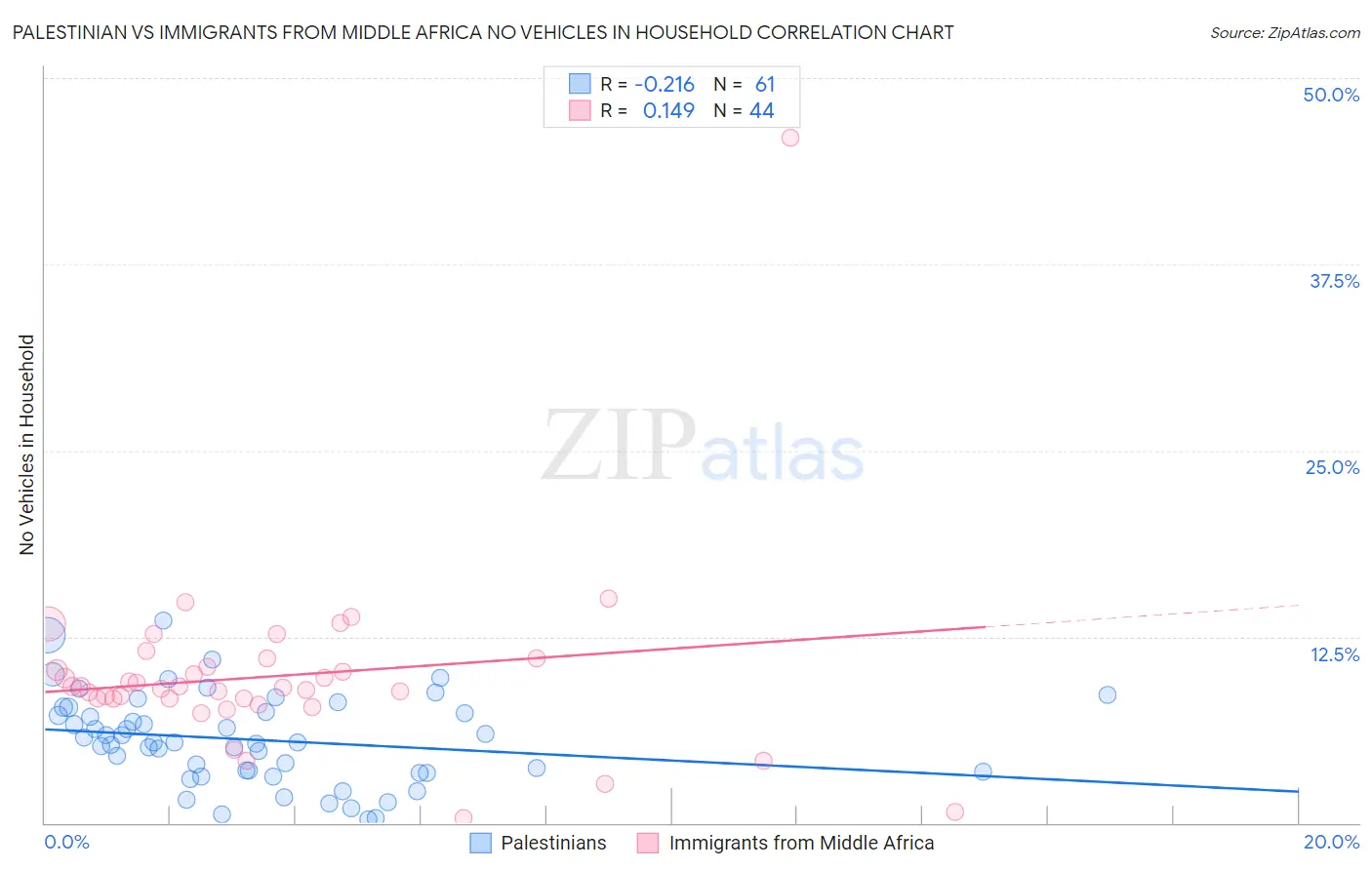 Palestinian vs Immigrants from Middle Africa No Vehicles in Household