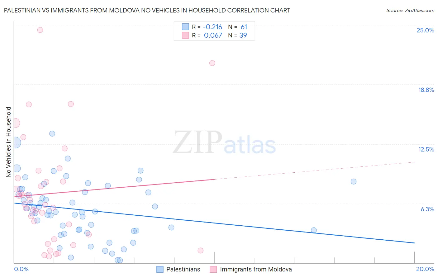 Palestinian vs Immigrants from Moldova No Vehicles in Household