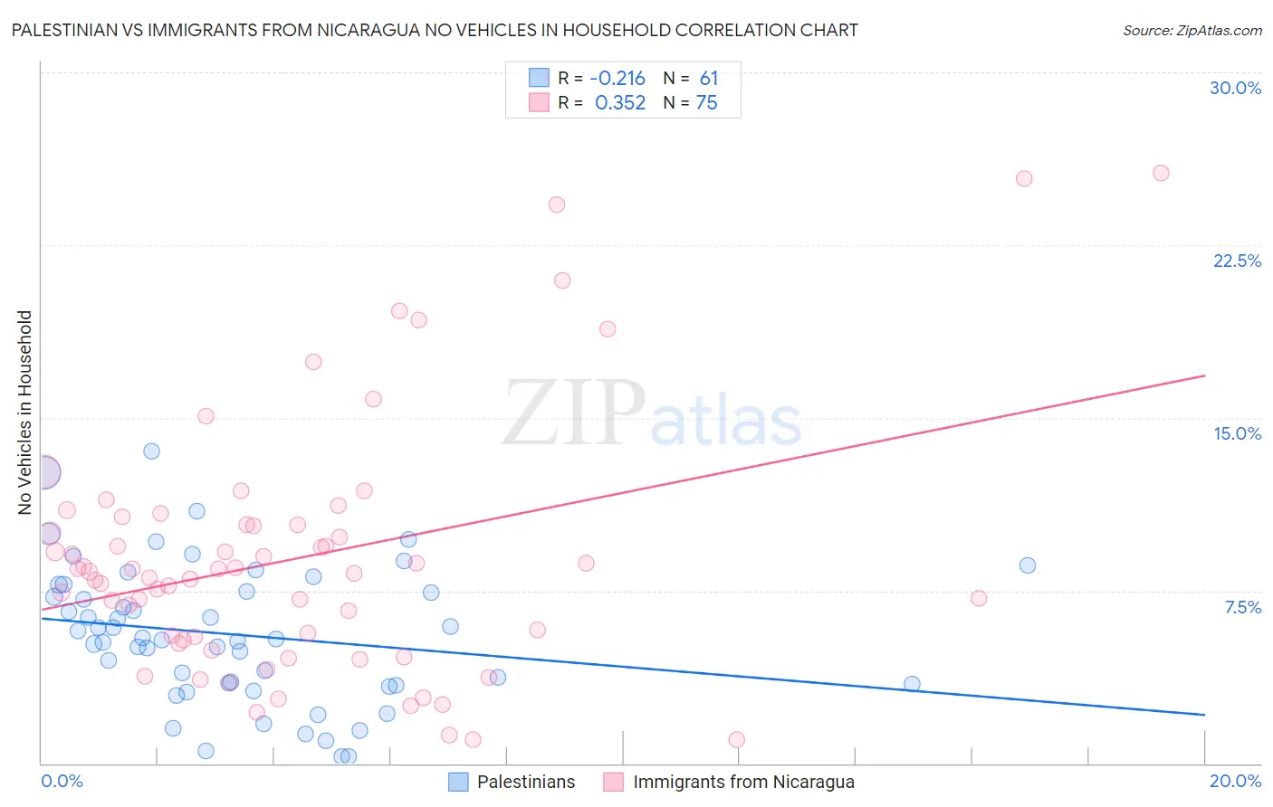 Palestinian vs Immigrants from Nicaragua No Vehicles in Household