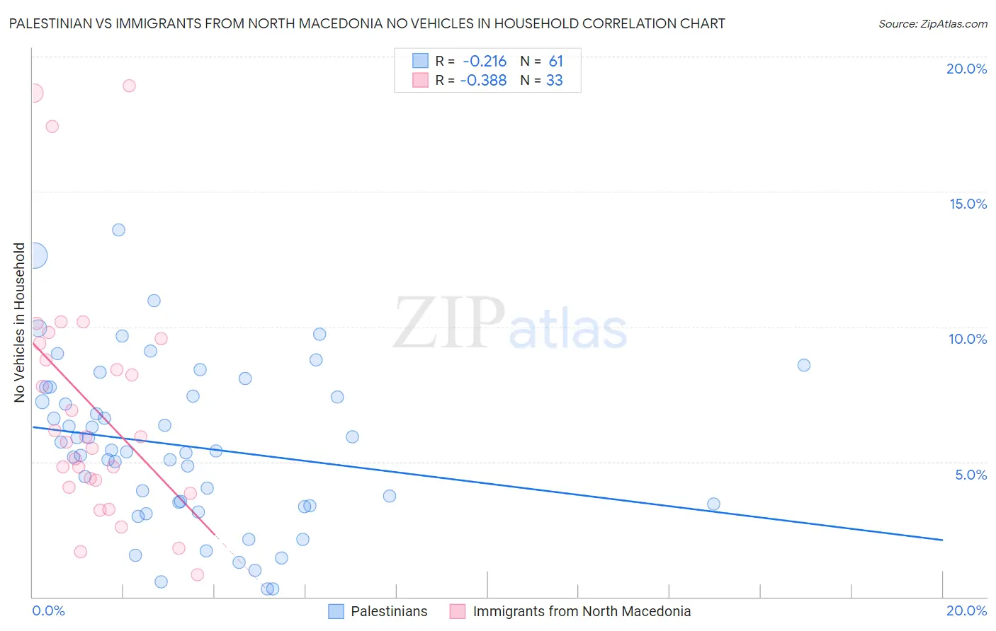 Palestinian vs Immigrants from North Macedonia No Vehicles in Household