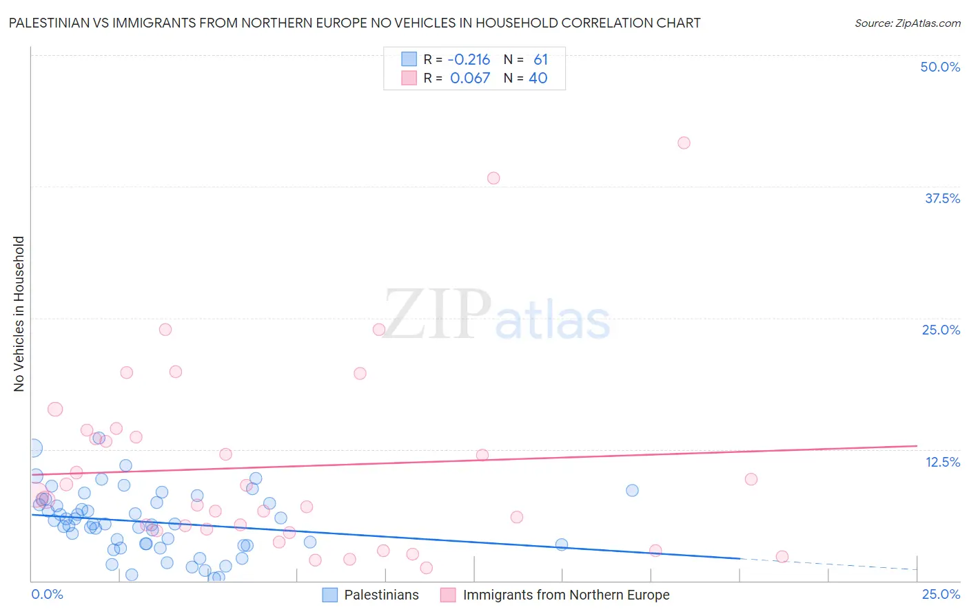 Palestinian vs Immigrants from Northern Europe No Vehicles in Household
