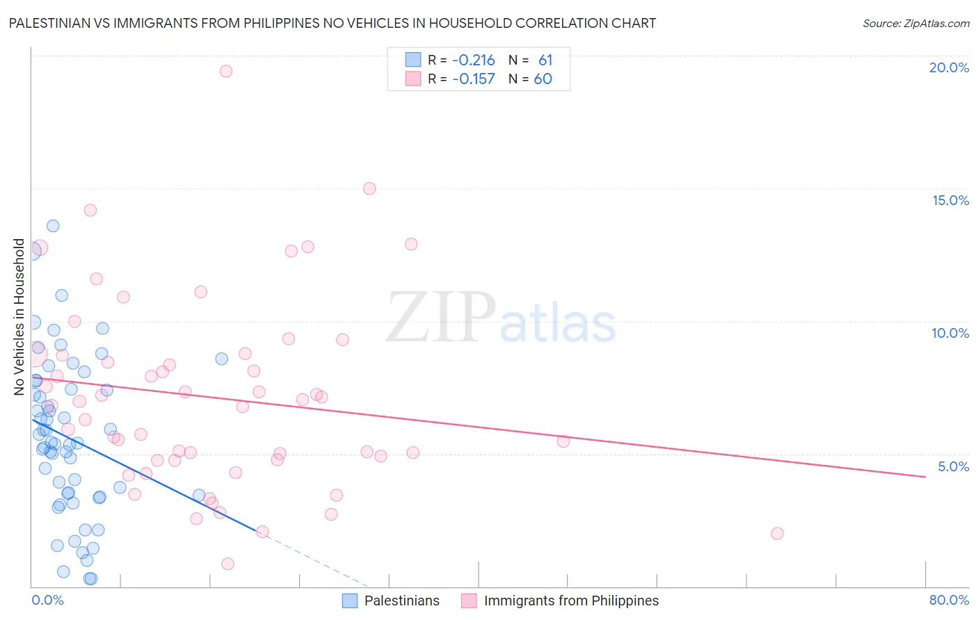Palestinian vs Immigrants from Philippines No Vehicles in Household