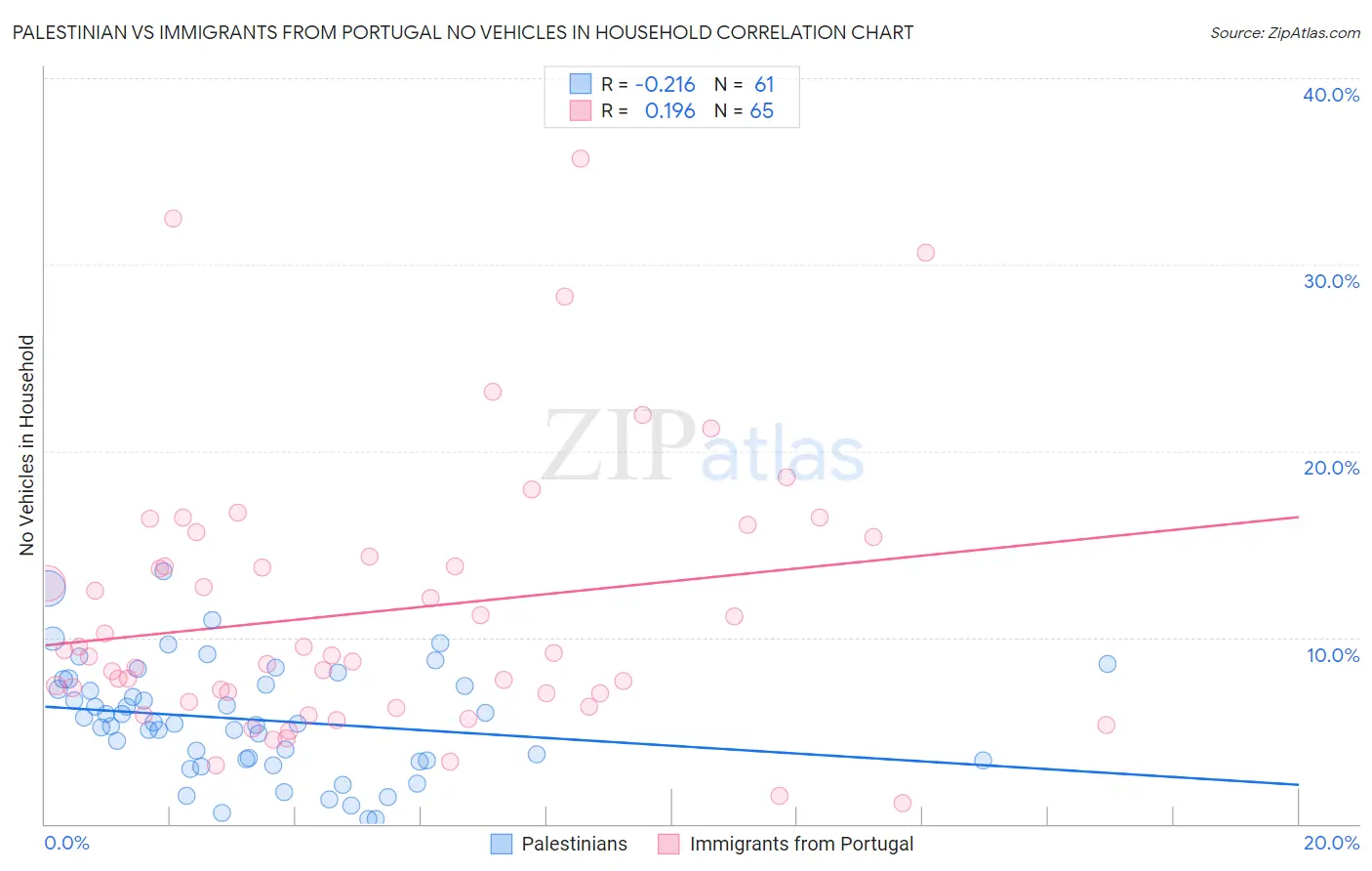 Palestinian vs Immigrants from Portugal No Vehicles in Household