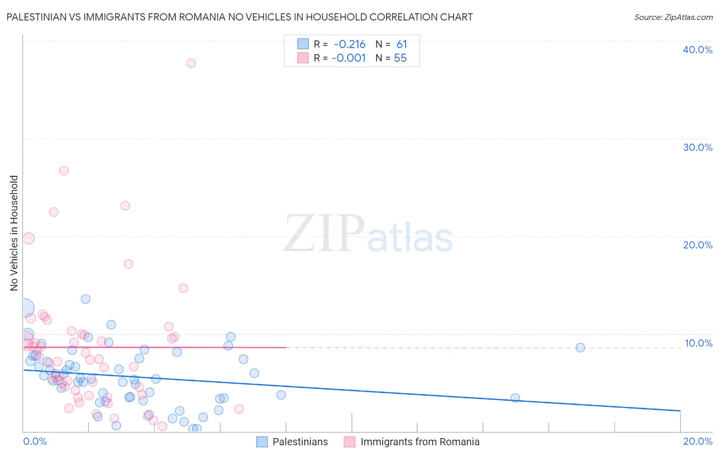 Palestinian vs Immigrants from Romania No Vehicles in Household