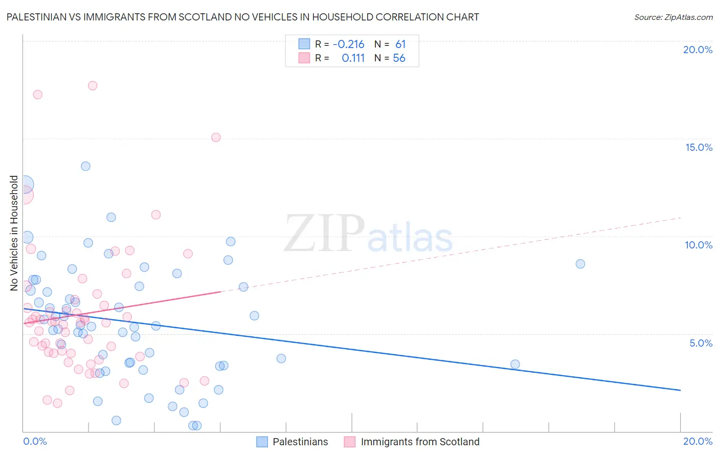 Palestinian vs Immigrants from Scotland No Vehicles in Household