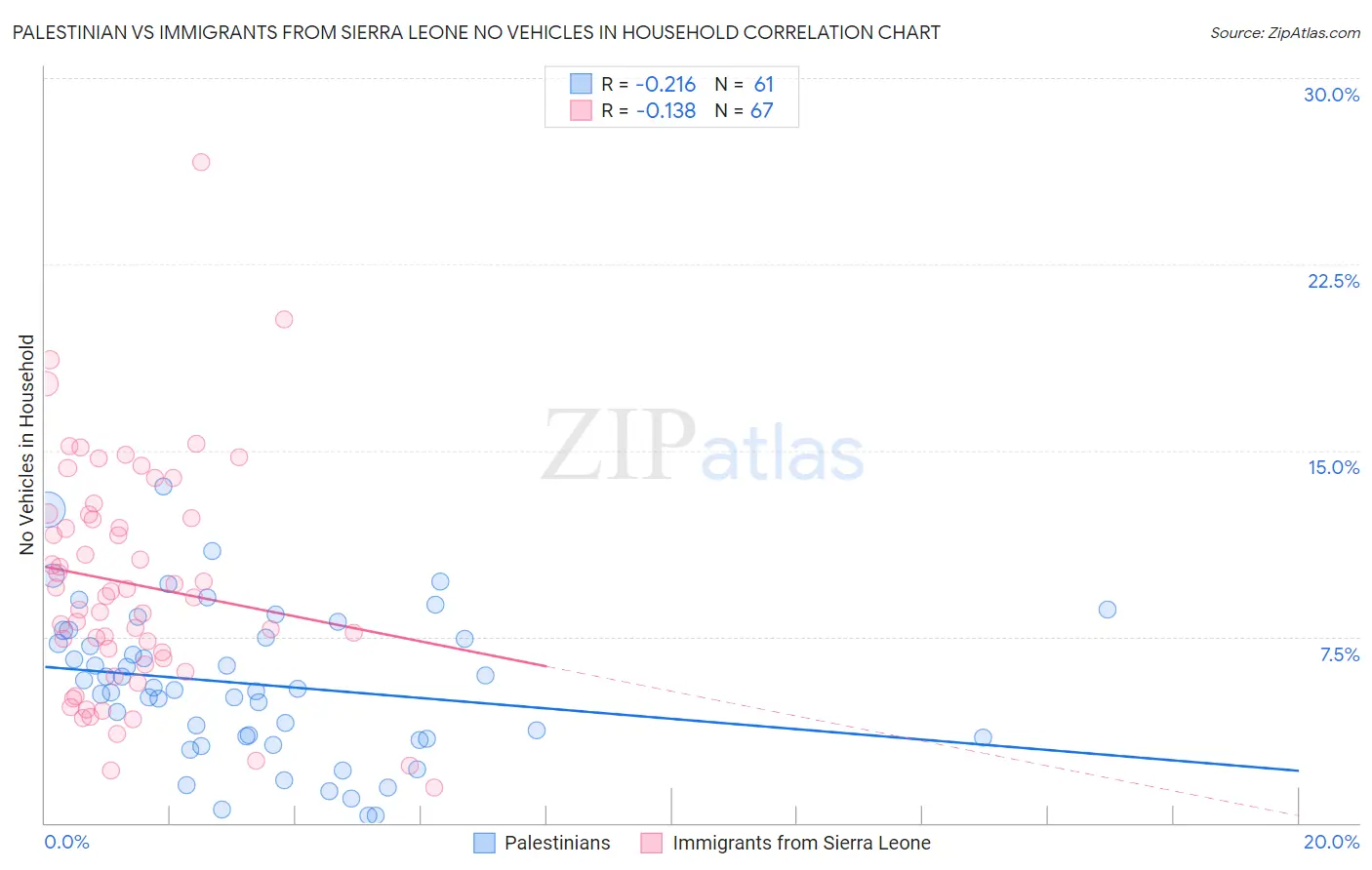 Palestinian vs Immigrants from Sierra Leone No Vehicles in Household
