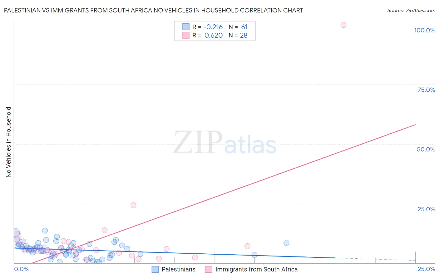 Palestinian vs Immigrants from South Africa No Vehicles in Household