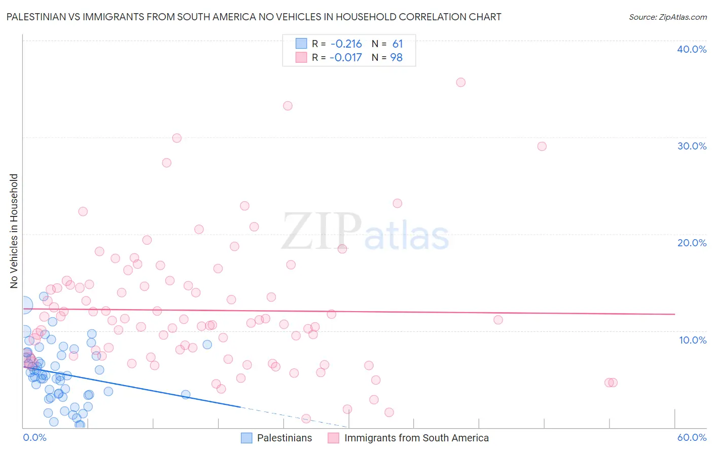 Palestinian vs Immigrants from South America No Vehicles in Household
