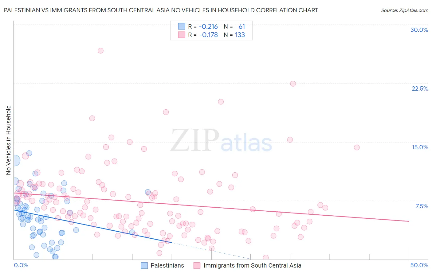 Palestinian vs Immigrants from South Central Asia No Vehicles in Household