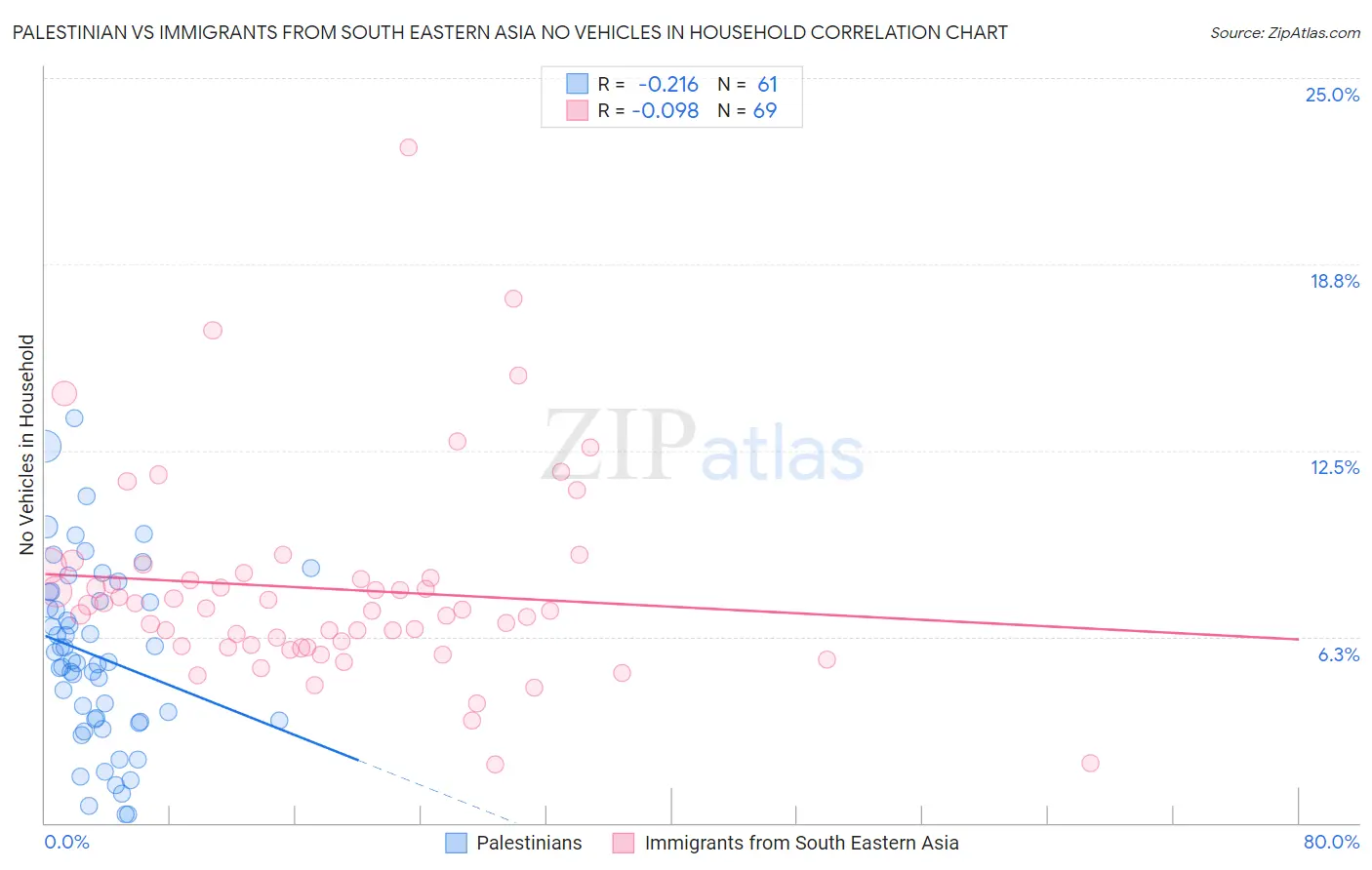 Palestinian vs Immigrants from South Eastern Asia No Vehicles in Household