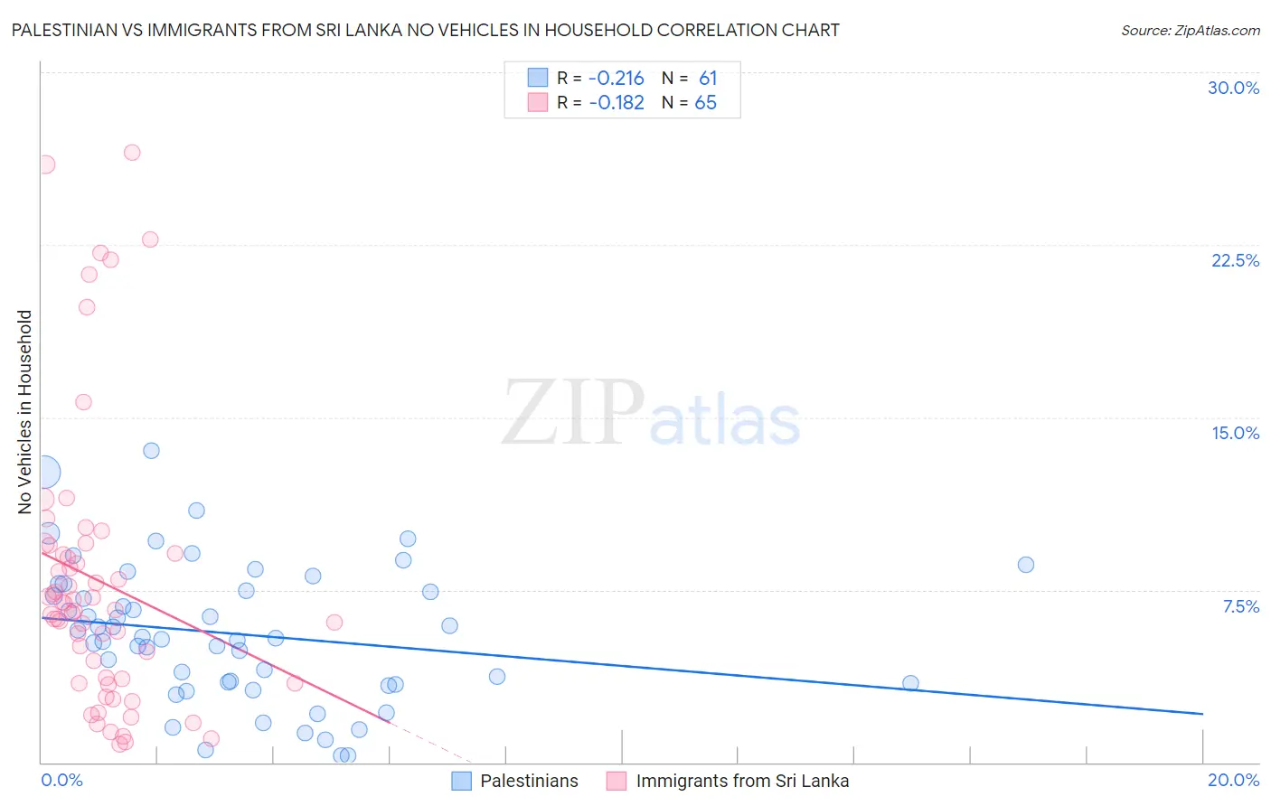 Palestinian vs Immigrants from Sri Lanka No Vehicles in Household