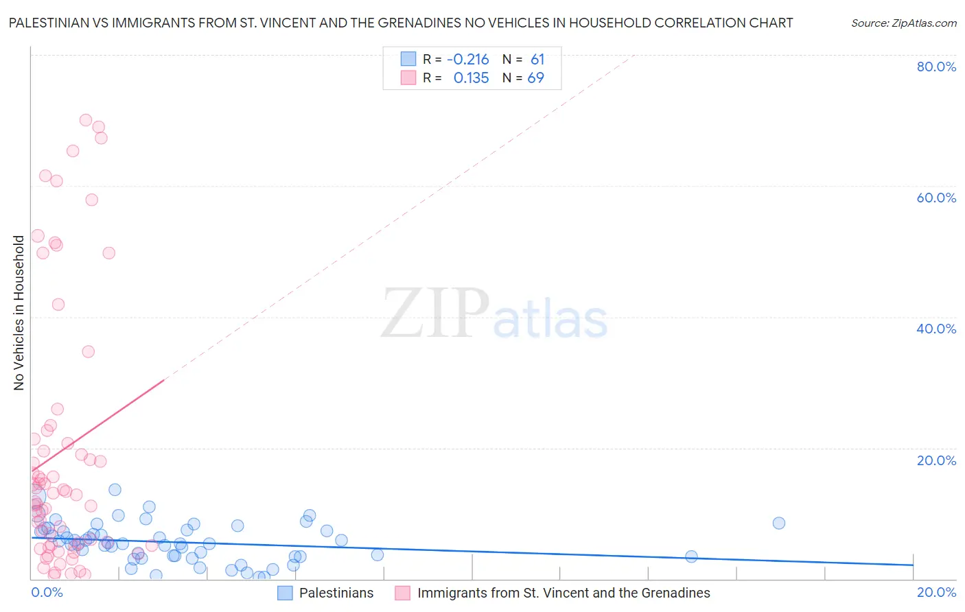 Palestinian vs Immigrants from St. Vincent and the Grenadines No Vehicles in Household