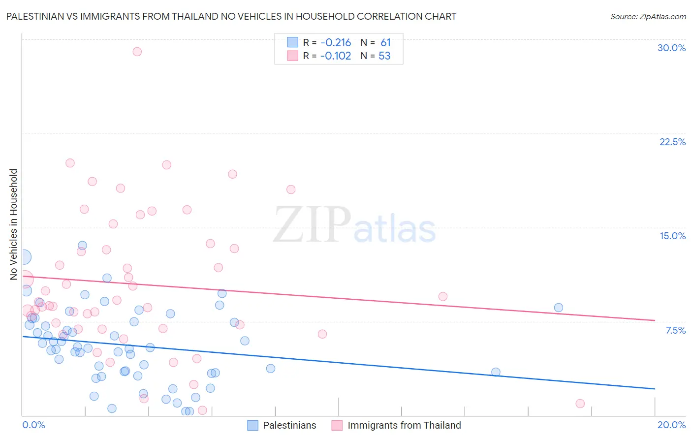 Palestinian vs Immigrants from Thailand No Vehicles in Household