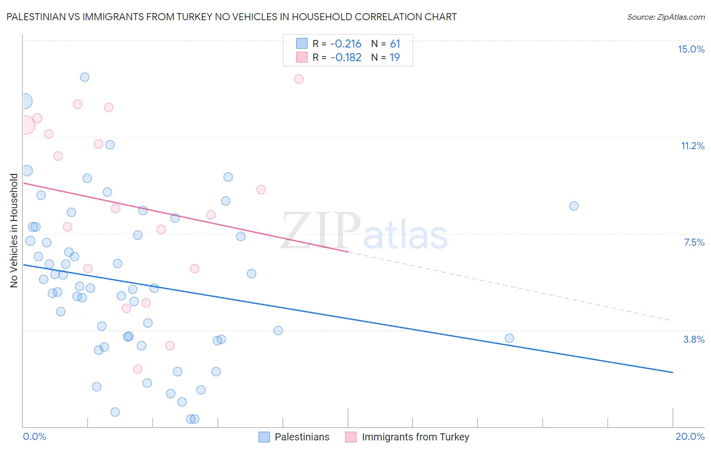 Palestinian vs Immigrants from Turkey No Vehicles in Household