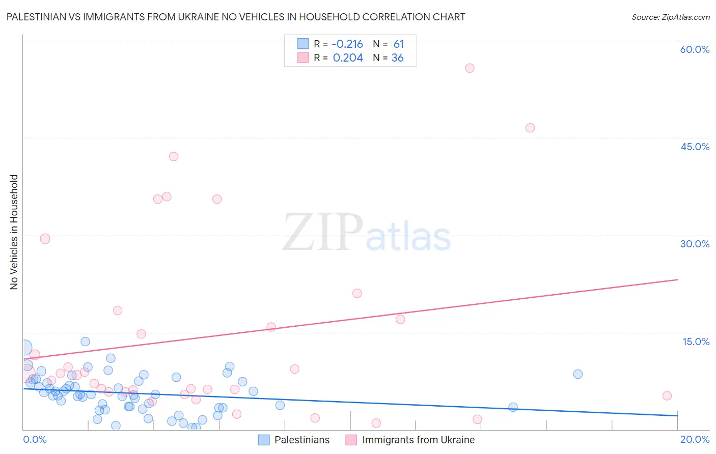 Palestinian vs Immigrants from Ukraine No Vehicles in Household