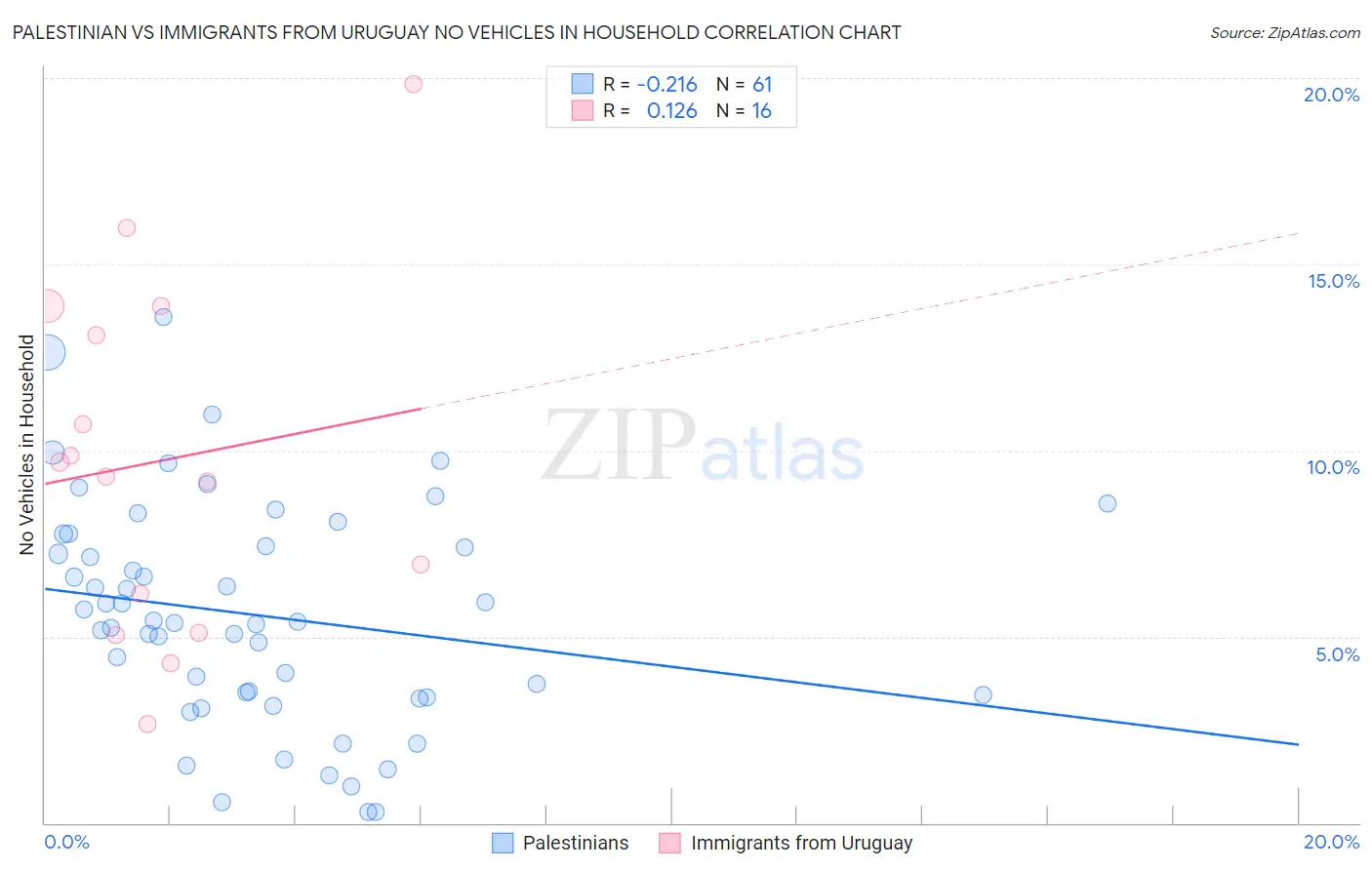 Palestinian vs Immigrants from Uruguay No Vehicles in Household