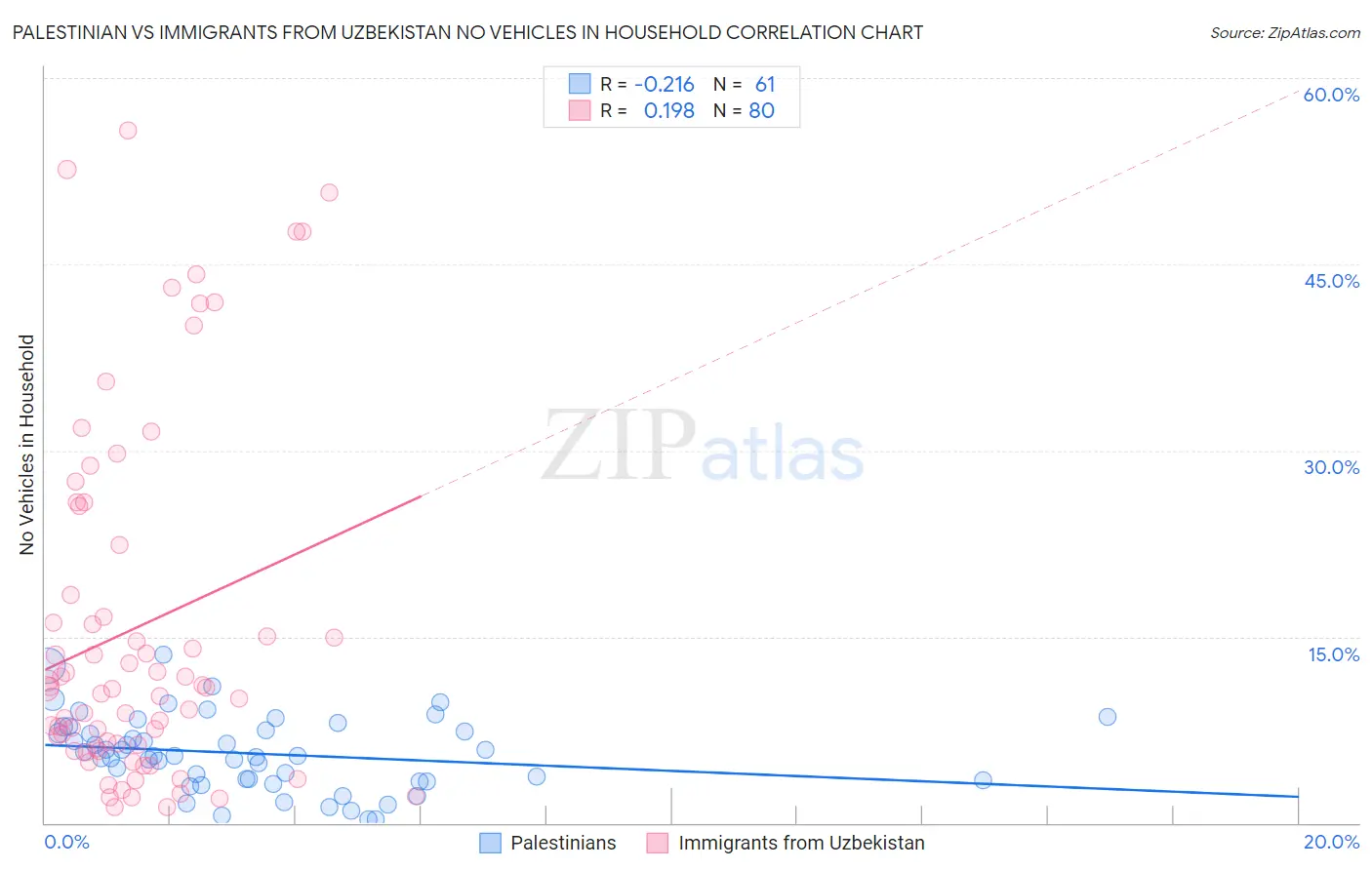 Palestinian vs Immigrants from Uzbekistan No Vehicles in Household
