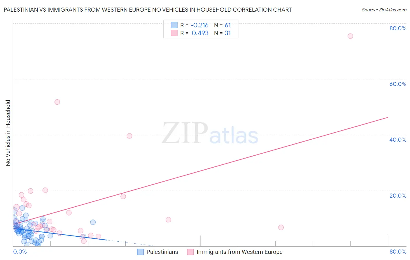 Palestinian vs Immigrants from Western Europe No Vehicles in Household