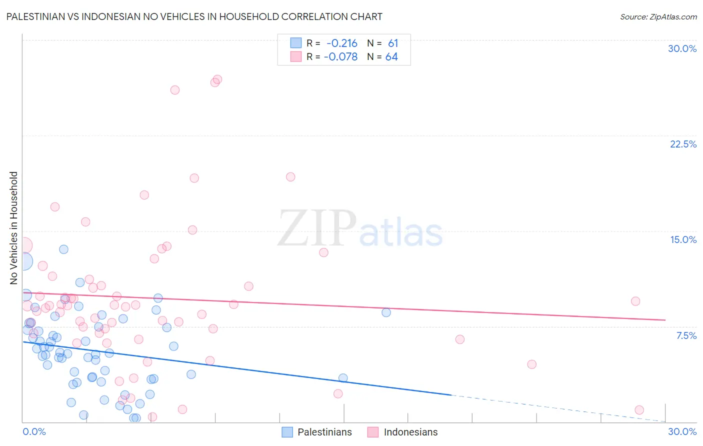Palestinian vs Indonesian No Vehicles in Household