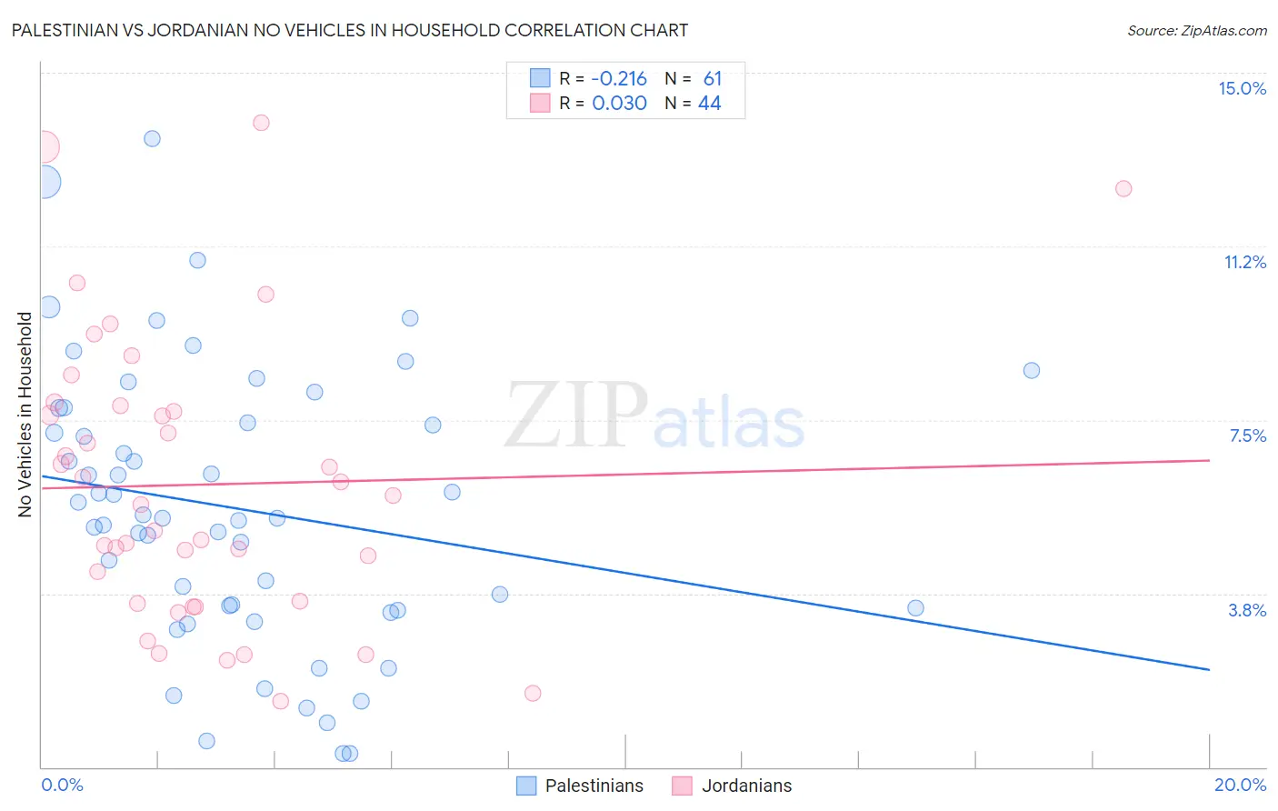 Palestinian vs Jordanian No Vehicles in Household