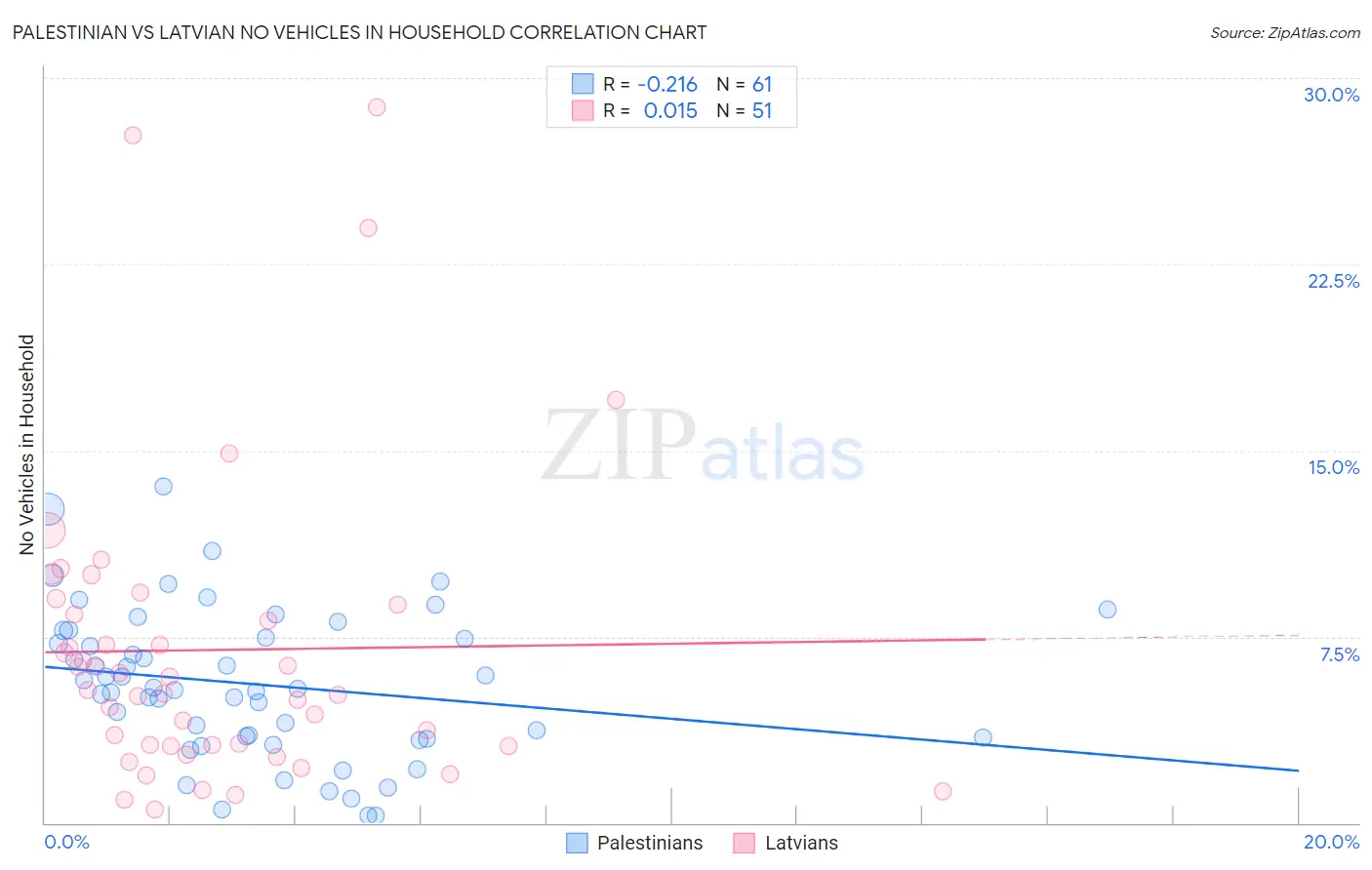 Palestinian vs Latvian No Vehicles in Household